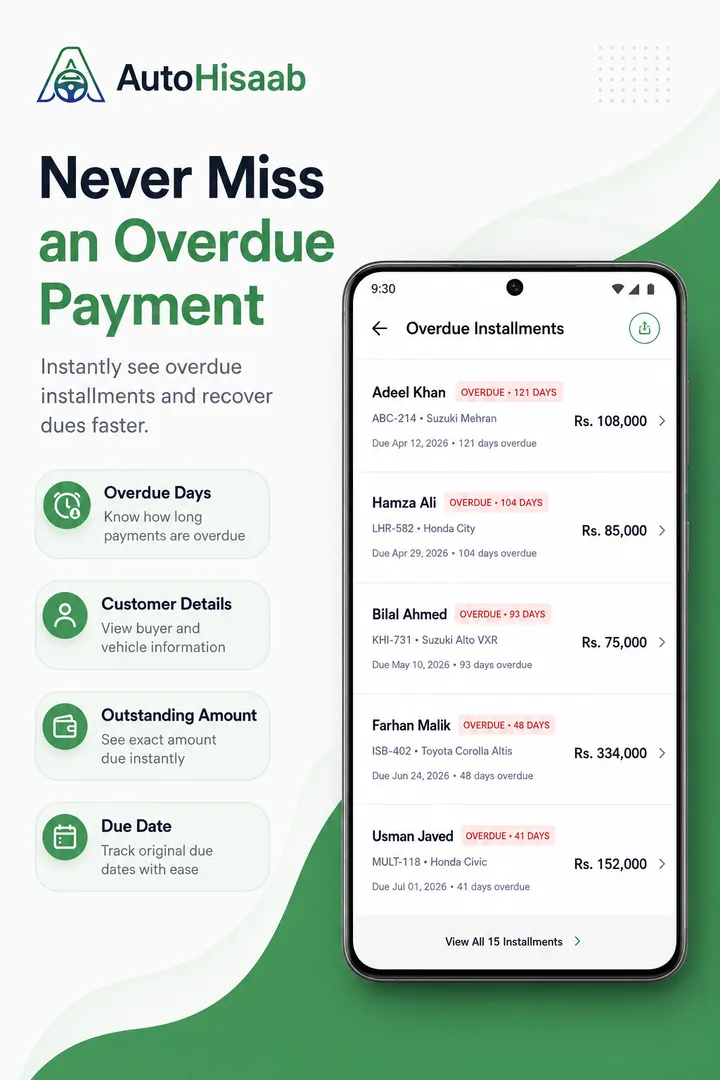 AutoHisaab overdue instalments list showing each late customer, how many days late they are and the amount outstanding.